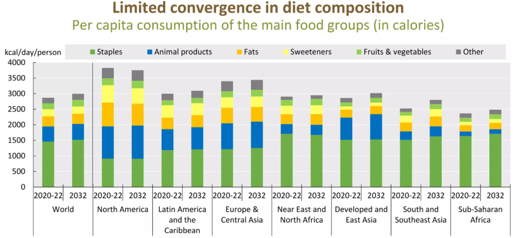 This image has an empty alt attribute; its file name is OECD_FAO_outlook-1024x476.png